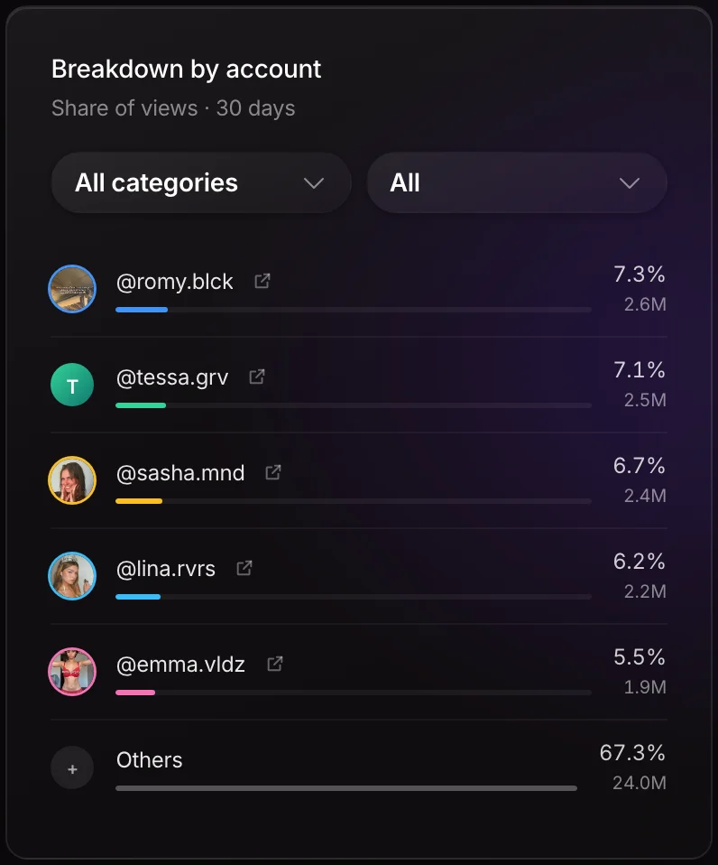 Viral Manager dashboard: share of views by account