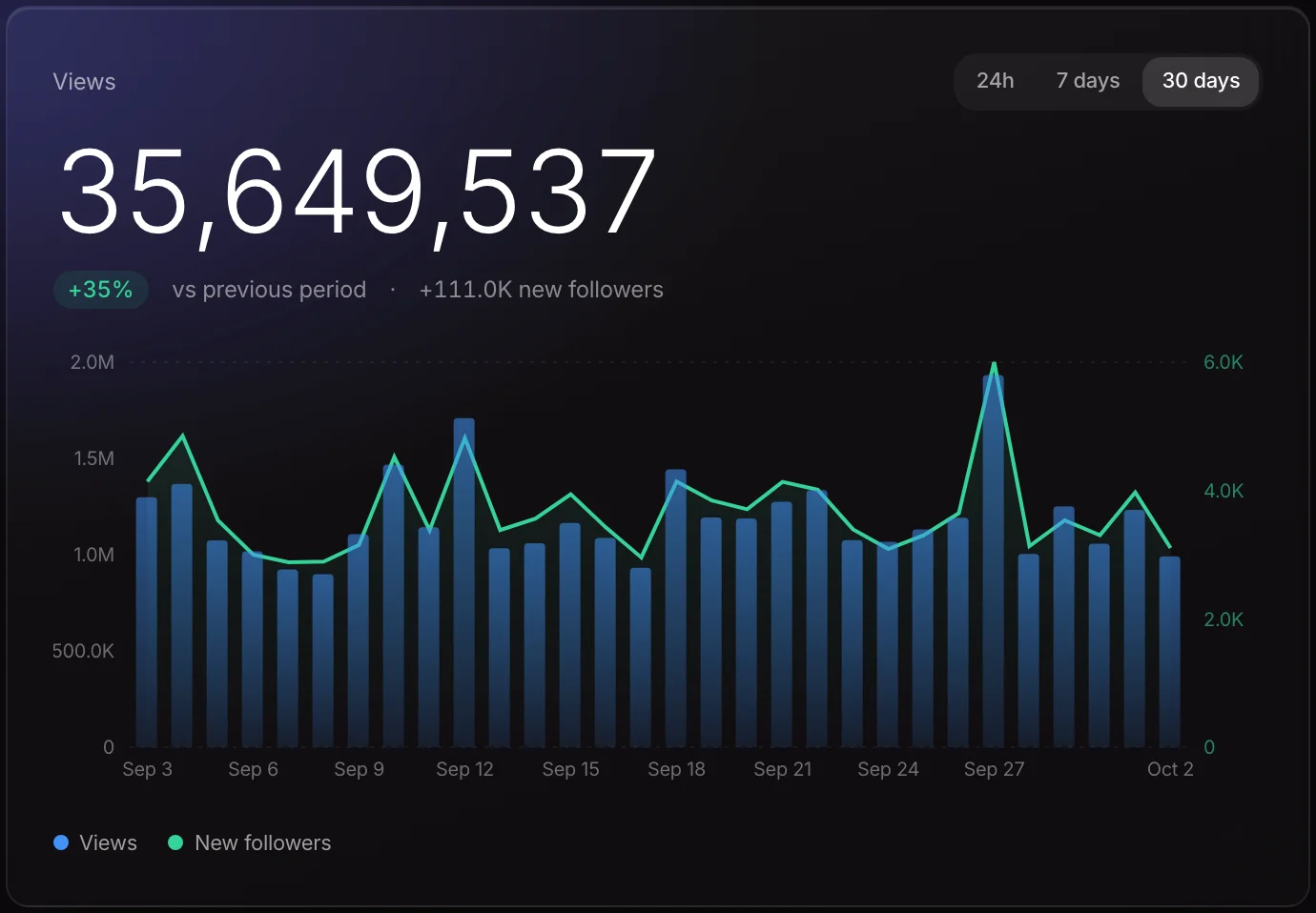 Viral Manager dashboard: views over 30 days